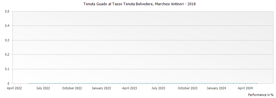 Graph for Marchesi Antinori Tenuta Guado al Tasso Tenuta Belvedere Bolgheri DOC – 2018