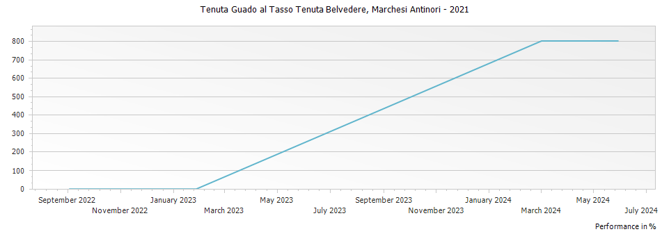 Graph for Marchesi Antinori Tenuta Guado al Tasso Tenuta Belvedere Bolgheri DOC – 2021