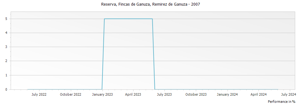 Graph for Remirez de Ganuza Fincas de Ganuza Rioja Reserva DOCa – 2007