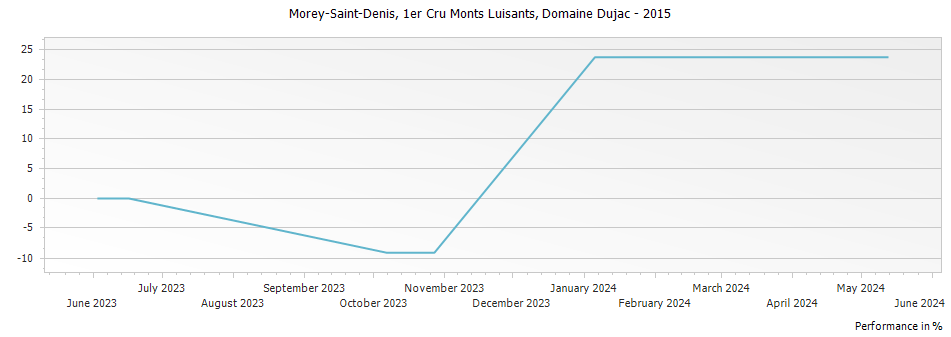 Graph for Domaine Dujac Morey-Saint-Denis Monts Luisants Premier Cru – 2015