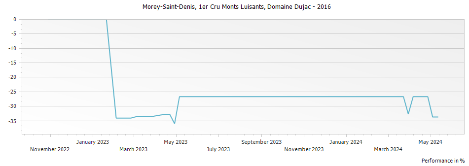 Graph for Domaine Dujac Morey-Saint-Denis Monts Luisants Premier Cru – 2016