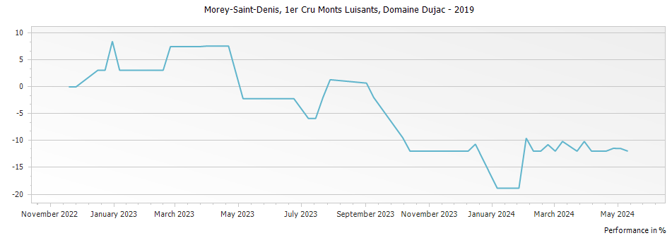 Graph for Domaine Dujac Morey-Saint-Denis Monts Luisants Premier Cru – 2019