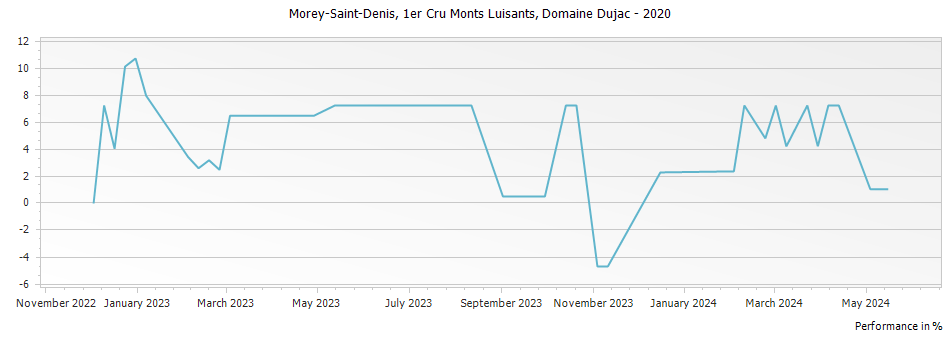 Graph for Domaine Dujac Morey-Saint-Denis Monts Luisants Premier Cru – 2020