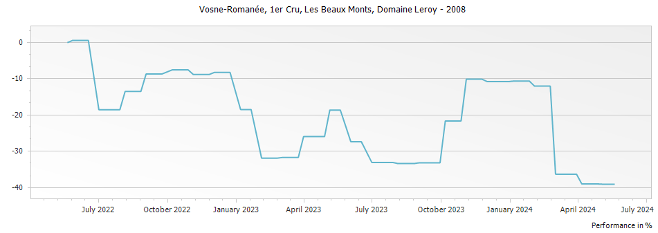 Graph for Domaine Leroy Vosne-Romanee Les Beaux Monts Premier Cru – 2008