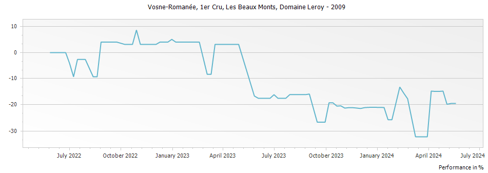 Graph for Domaine Leroy Vosne-Romanee Les Beaux Monts Premier Cru – 2009