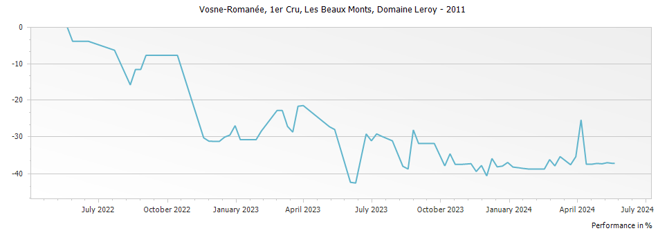 Graph for Domaine Leroy Vosne-Romanee Les Beaux Monts Premier Cru – 2011