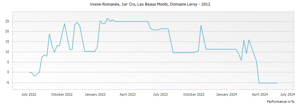 Graph for Domaine Leroy Vosne-Romanee Les Beaux Monts Premier Cru – 2012