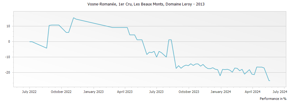 Graph for Domaine Leroy Vosne-Romanee Les Beaux Monts Premier Cru – 2013