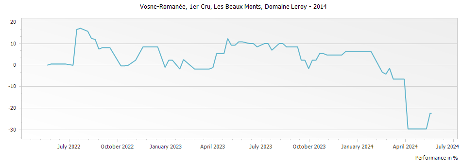 Graph for Domaine Leroy Vosne-Romanee Les Beaux Monts Premier Cru – 2014