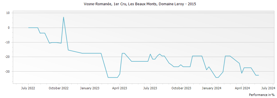 Graph for Domaine Leroy Vosne-Romanee Les Beaux Monts Premier Cru – 2015