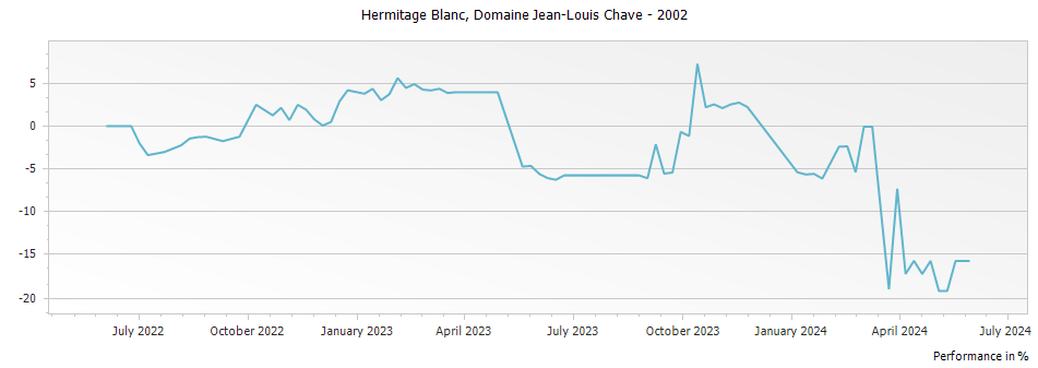 Graph for Domaine Jean Louis Chave Hermitage Blanc – 2002