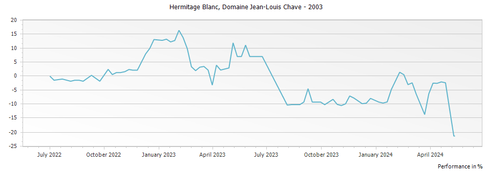 Graph for Domaine Jean Louis Chave Hermitage Blanc – 2003