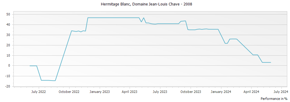 Graph for Domaine Jean Louis Chave Hermitage Blanc – 2008