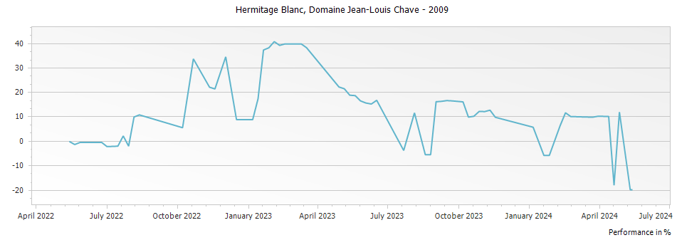 Graph for Domaine Jean Louis Chave Hermitage Blanc – 2009