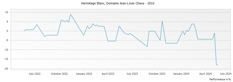 Graph for Domaine Jean Louis Chave Hermitage Blanc – 2010