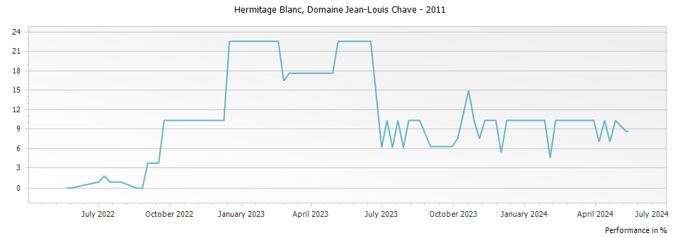 Graph for Domaine Jean Louis Chave Hermitage Blanc – 2011