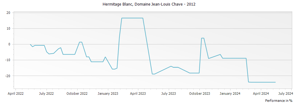 Graph for Domaine Jean Louis Chave Hermitage Blanc – 2012