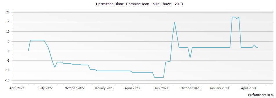 Graph for Domaine Jean Louis Chave Hermitage Blanc – 2013