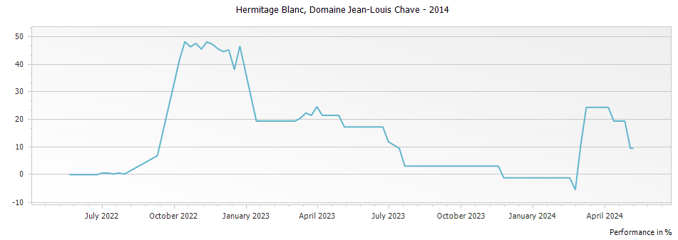 Graph for Domaine Jean Louis Chave Hermitage Blanc – 2014