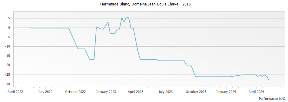 Graph for Domaine Jean Louis Chave Hermitage Blanc – 2015