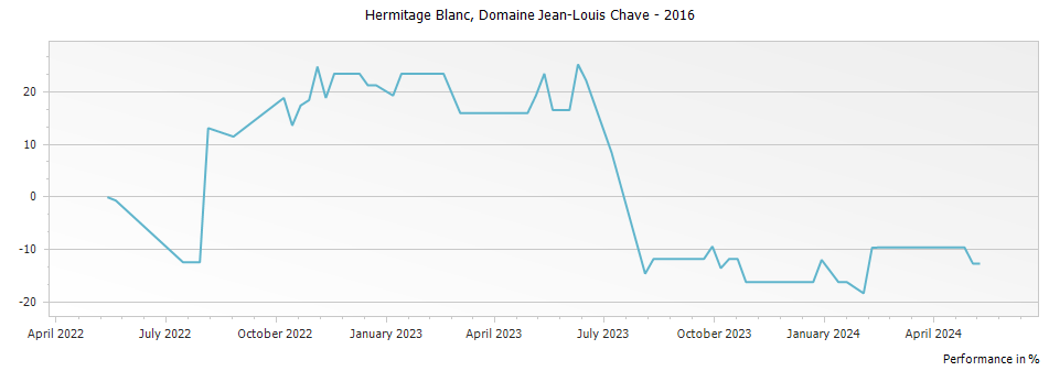 Graph for Domaine Jean Louis Chave Hermitage Blanc – 2016