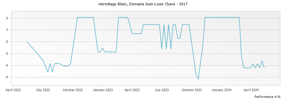 Graph for Domaine Jean Louis Chave Hermitage Blanc – 2017
