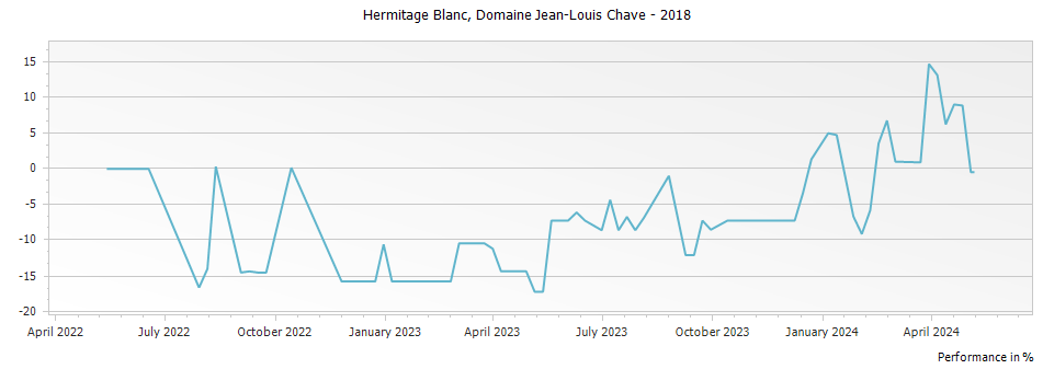 Graph for Domaine Jean Louis Chave Hermitage Blanc – 2018