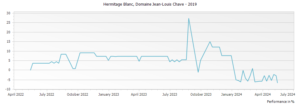 Graph for Domaine Jean Louis Chave Hermitage Blanc – 2019