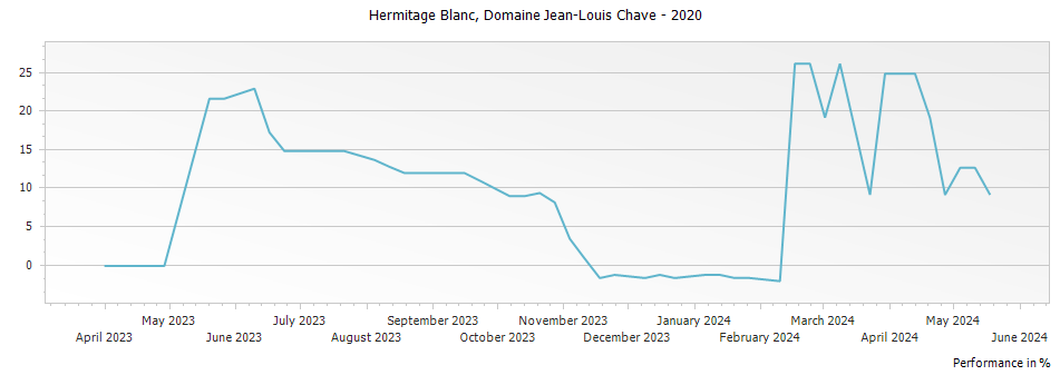 Graph for Domaine Jean Louis Chave Hermitage Blanc – 2020