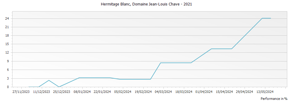 Graph for Domaine Jean Louis Chave Hermitage Blanc – 2021