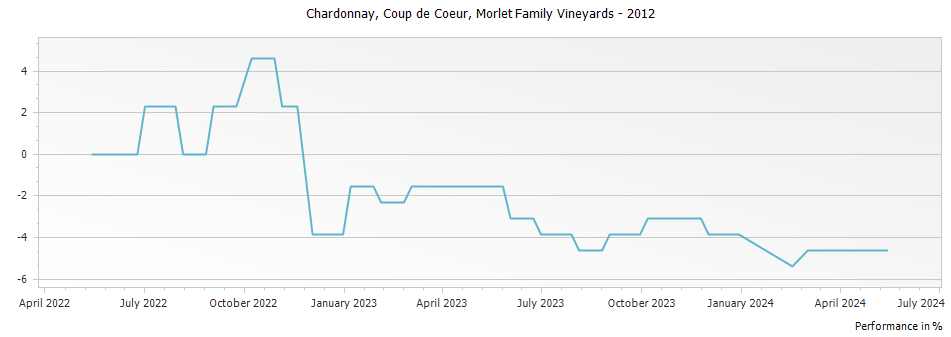 Graph for Morlet Family Vineyards Coup de Coeur Chardonnay Sonoma County – 2012