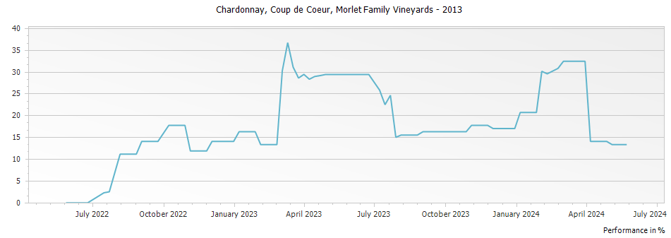 Graph for Morlet Family Vineyards Coup de Coeur Chardonnay Sonoma County – 2013