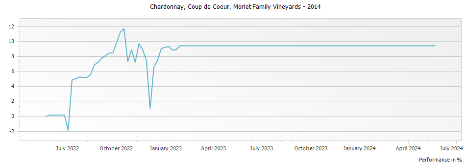 Graph for Morlet Family Vineyards Coup de Coeur Chardonnay Sonoma County – 2014
