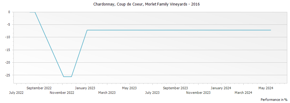 Graph for Morlet Family Vineyards Coup de Coeur Chardonnay Sonoma County – 2016