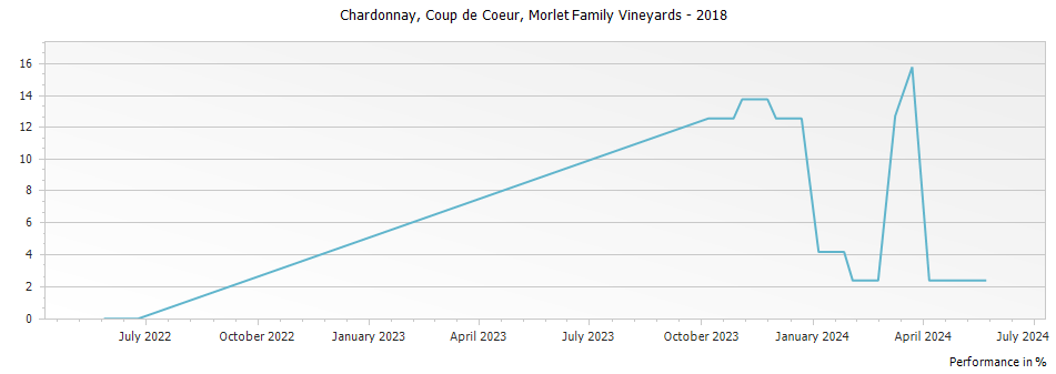 Graph for Morlet Family Vineyards Coup de Coeur Chardonnay Sonoma County – 2018