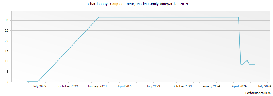 Graph for Morlet Family Vineyards Coup de Coeur Chardonnay Sonoma County – 2019