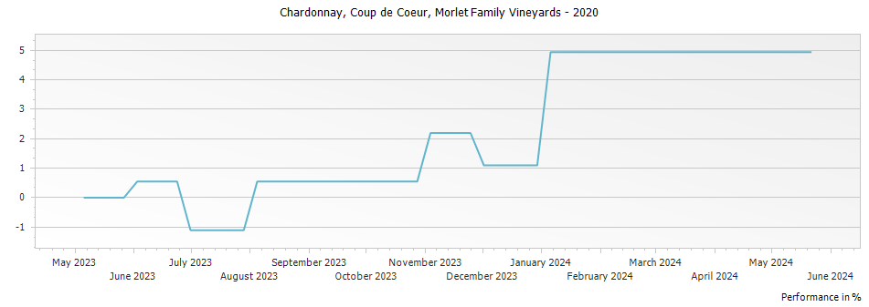 Graph for Morlet Family Vineyards Coup de Coeur Chardonnay Sonoma County – 2020