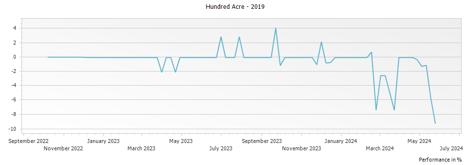 Graph for Hundred Acre Cabernet Sauvignon Napa Valley – 2019