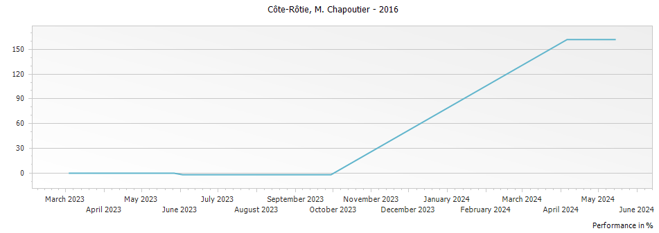 Graph for M. Chapoutier Cote Rotie – 2016