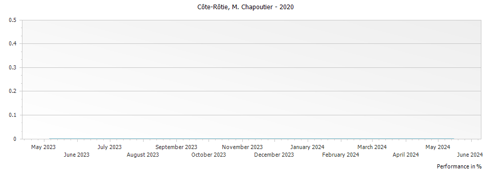 Graph for M. Chapoutier Cote Rotie – 2020