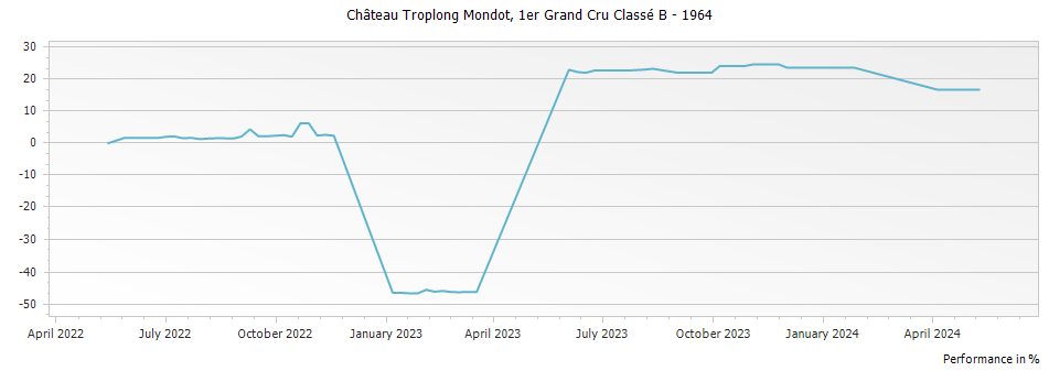 Graph for Chateau Troplong Mondot Saint Emilion Premier Grand Cru Classe B – 1964