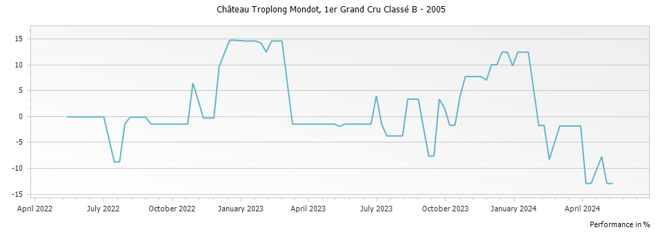 Graph for Chateau Troplong Mondot Saint Emilion Premier Grand Cru Classe B – 2005