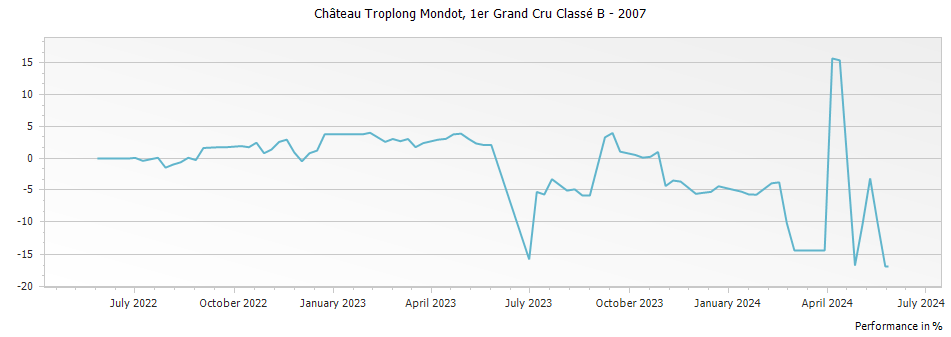 Graph for Chateau Troplong Mondot Saint Emilion Premier Grand Cru Classe B – 2007