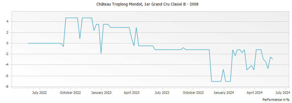 Graph for Chateau Troplong Mondot Saint Emilion Premier Grand Cru Classe B – 2008