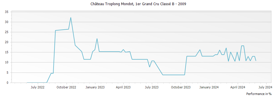 Graph for Chateau Troplong Mondot Saint Emilion Premier Grand Cru Classe B – 2009