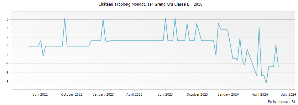 Graph for Chateau Troplong Mondot Saint Emilion Premier Grand Cru Classe B – 2010