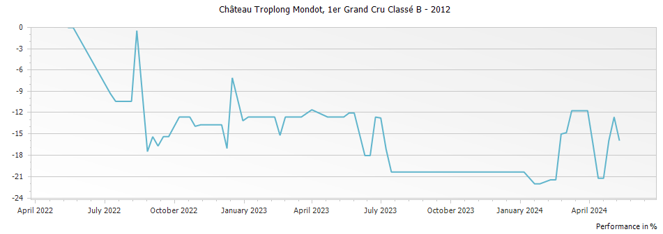Graph for Chateau Troplong Mondot Saint Emilion Premier Grand Cru Classe B – 2012