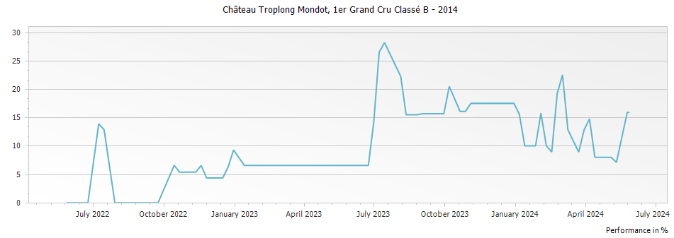 Graph for Chateau Troplong Mondot Saint Emilion Premier Grand Cru Classe B – 2014