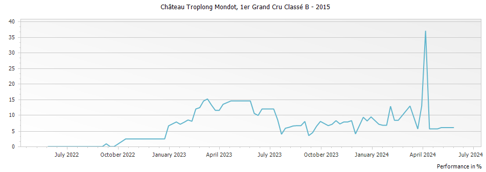 Graph for Chateau Troplong Mondot Saint Emilion Premier Grand Cru Classe B – 2015