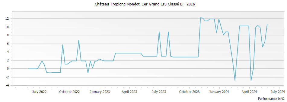 Graph for Chateau Troplong Mondot Saint Emilion Premier Grand Cru Classe B – 2016
